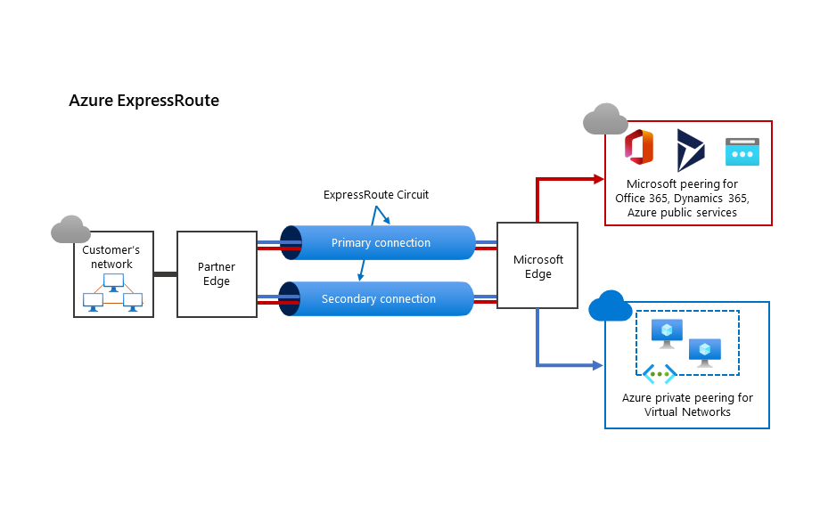 Diagram identifikuje způsoby použití připojení ExpressRoute. V obrázku je síť zákazníka připojená k partnerské hraniční síti. Dvě připojení, jedno primární a sekundární, se připojí k síti Microsoft Edge. Provoz se směruje přes oba okruhy do partnerského vztahu Microsoftu pro Office 365 a souvisejících služeb a také do jiných virtuálních sítí pomocí privátního partnerského vztahu Azure.