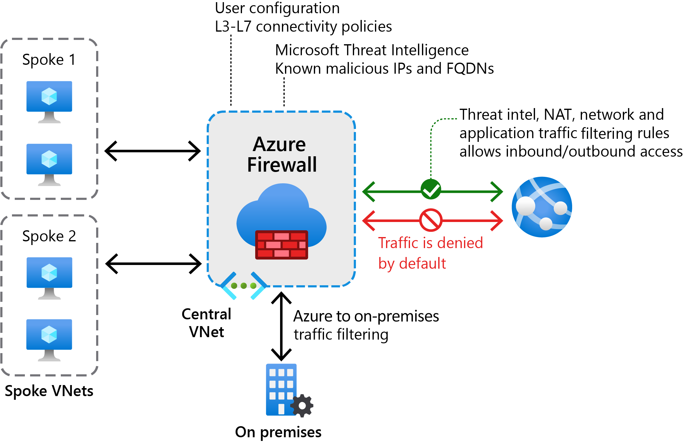 Řešení služby Azure Firewall obsahuje řadu paprskových virtuálních sítí připojených k centrální virtuální síti, která obsahuje bránu firewall. Tato virtuální síť je zase připojená k místní síti i k internetu. Provoz se filtruje podle různých pravidel mezi těmito různými prostředími.