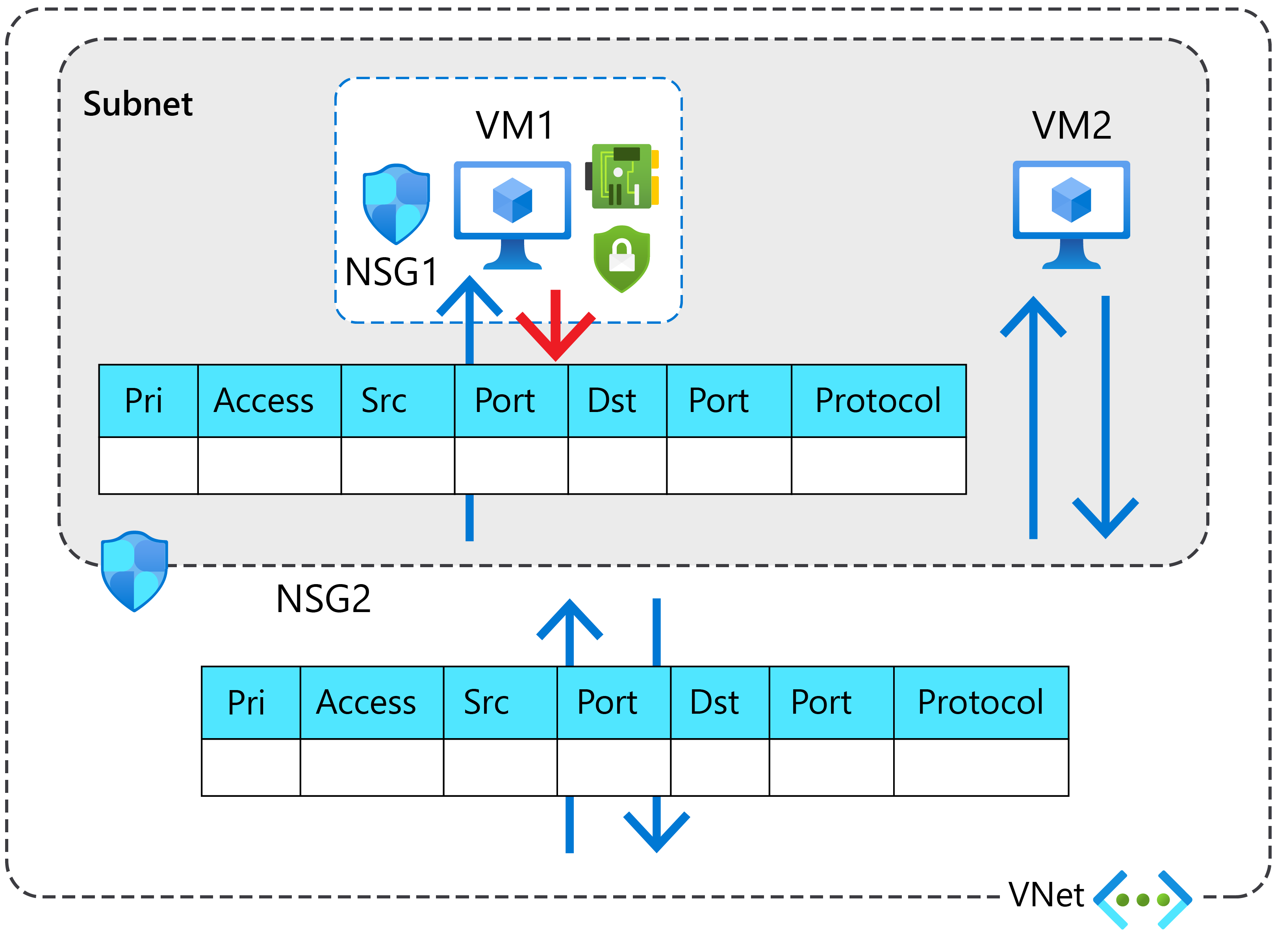 Objekt podsítě obsahuje dva virtuální počítače: VM1 a VM2. Virtuální počítač 1 je chráněný přiřazením skupiny zabezpečení sítě s názvem NSG1. Celá podsíť je chráněná skupinou zabezpečení sítě s názvem NSG2.