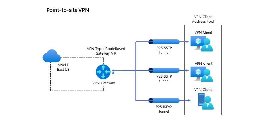 Diagram typické konfigurace P2S Virtuální síť VNet1 v oblasti USA – východ se připojuje k bráně VPN (IP adresa: 131.1.1.1). Tři tunely VPN jsou připojené jako příchozí připojení k bráně VPN. Dvě jsou typu SSTP, zatímco třetí je IKEv2. Klienti a zařízení se zobrazují na vzdálené straně tunelu, z nichž každá má přidělenou privátní IP adresu z fondu.