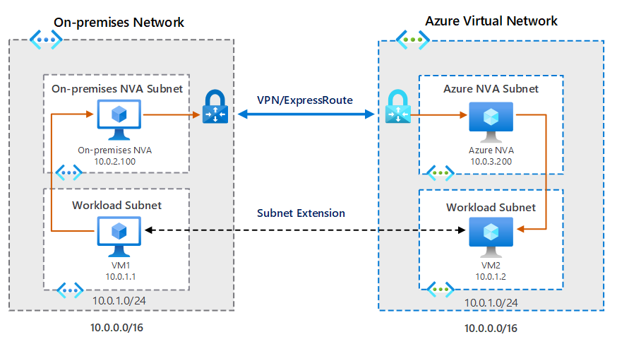 Diagram místní virtuální sítě a virtuální sítě Azure propojené připojením ExpressRoute i rozšířením podsítě, jak je popsáno v předchozím textu