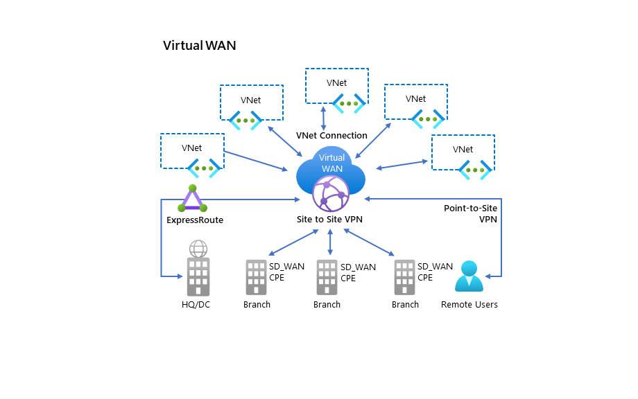 Diagram znázorňuje hvězdicovou povahu služby Azure Virtual WAN. Centrum je v centru a je obklopené ExpressRoute, S2S, P2S a virtuální sítí připojení k ústředí, pobočkám, vzdáleným uživatelům a virtuálním sítím.