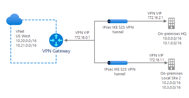 Diagram typické konfigurace sítě VPN s více lokalitami Síť VNet1 v oblasti USA – západ se připojuje přes bránu VPN Gateway (IP adresa: 131.1.1.1). Brána má dva tunely VPN IPsec/IKE. Jeden se připojuje k LocalSite1(IP: 128.8.8.8.8) a druhý k LocalSite2 (IP adresa: 139.9.9.9).9).