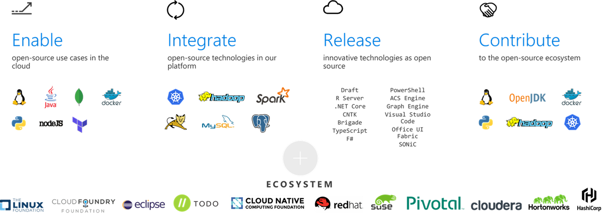 Snímek obrazovky s opensourcovými nástroji a technologiemi v Azure