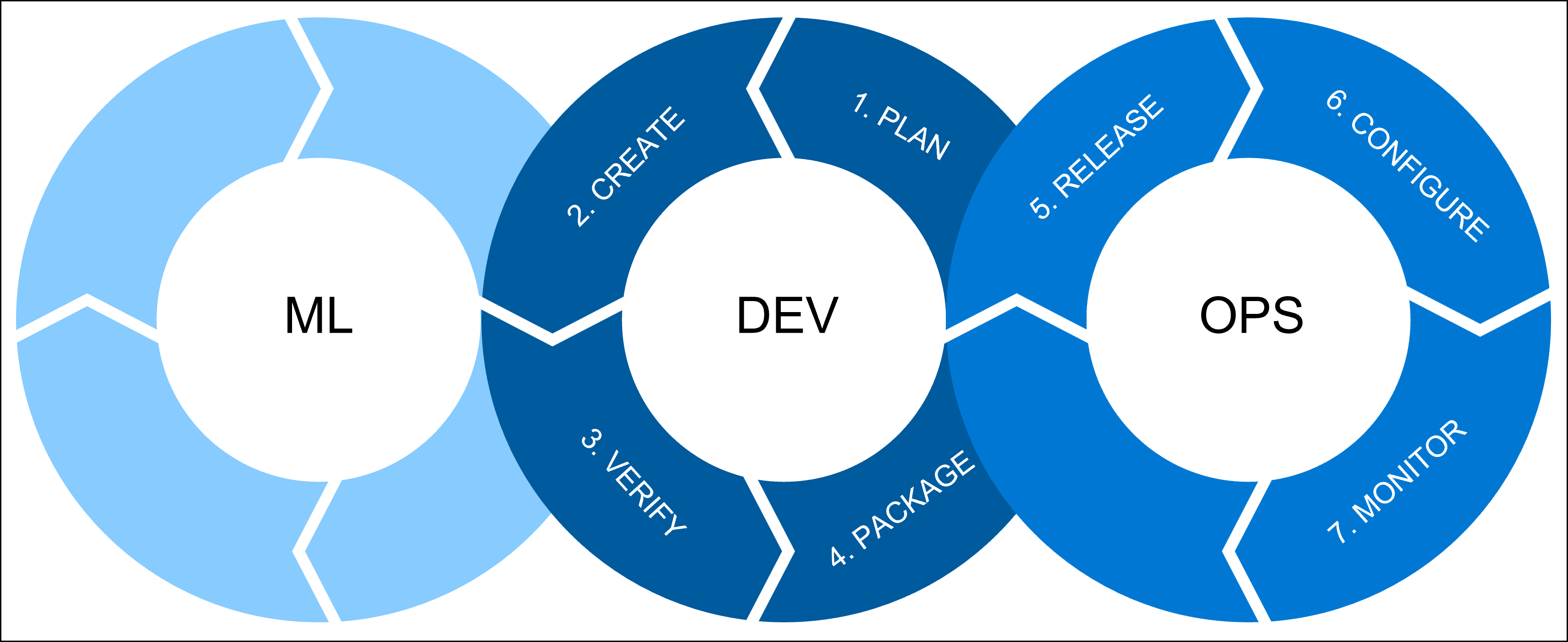 MLOps overview of three processes