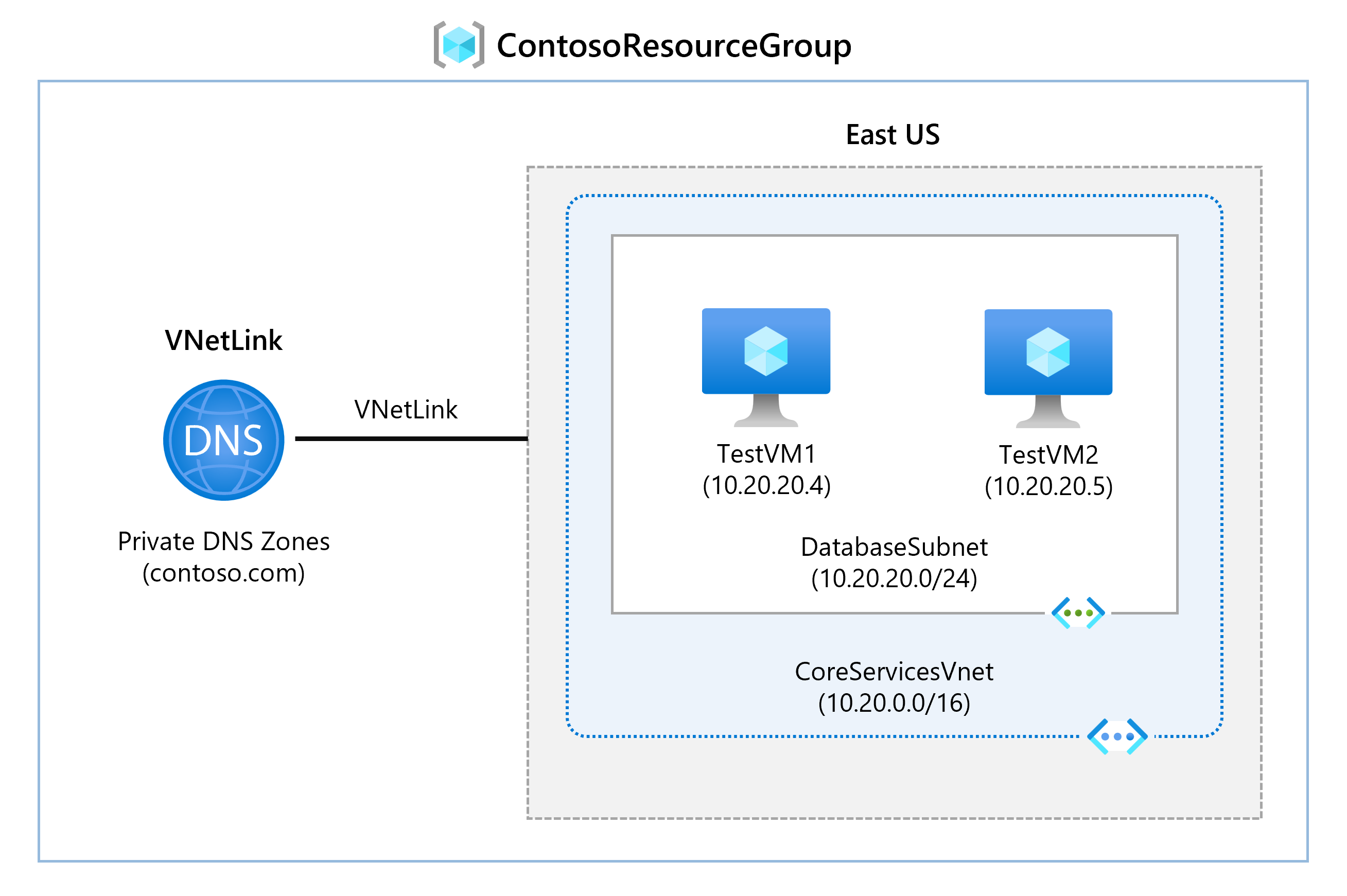 Diagram architektury DNS testovacího prostředí