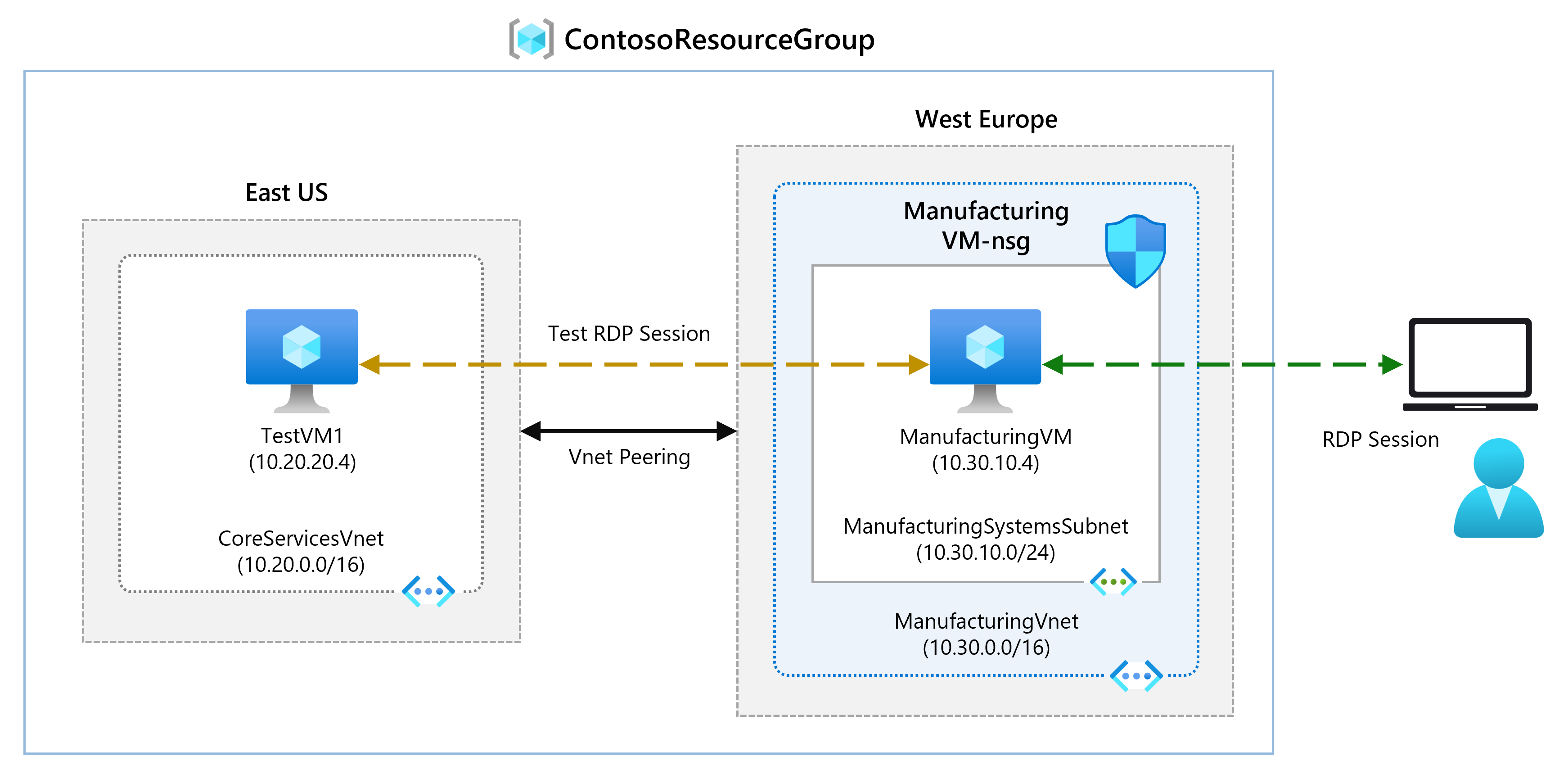 Diagram partnerského vztahu virtuálních sítí testovacího prostředí