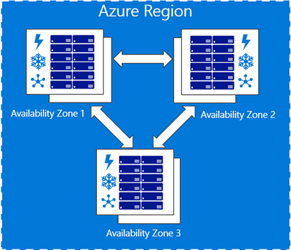 Diagram oblasti Azure zobrazující tři zóny dostupnosti