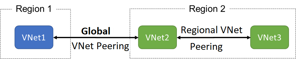 Diagram s VNet1 v oblasti 1 a VNet2 a VNet3 v oblasti 2 Sítě VNet2 a VNet3 jsou propojené s regionálním partnerským vztahem virtuálních sítí. Sítě VNet1 a VNet2 jsou propojené s globálním partnerským vztahem virtuálních sítí.