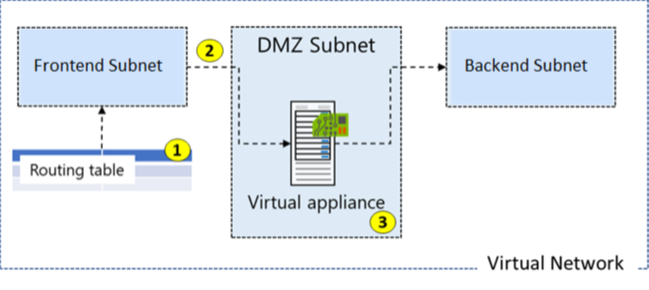 Diagram směrovací tabulky diagramu virtuální sítě