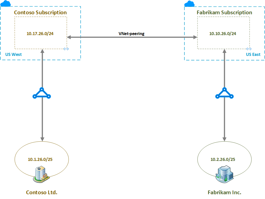 Diagram virtuální sítě Contoso a prostředků ve virtuální síti Fabrikam