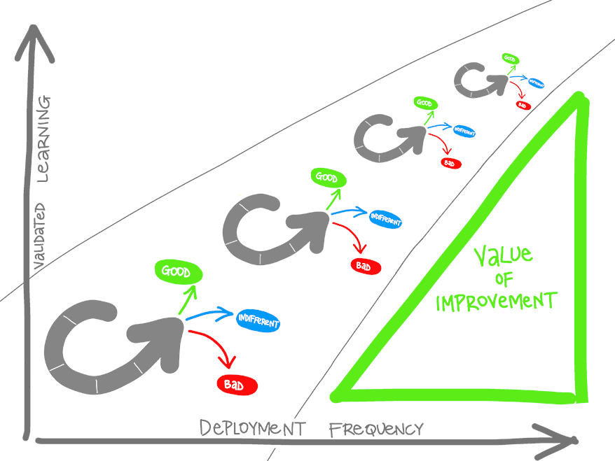 Diagram ověřeného učení a frekvence nasazení Dobrý, nechtěný a špatný cyklus. Hodnota metriky zlepšení