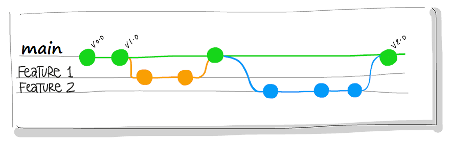 diagram hlavní větve, funkce 1 a 2 větve.