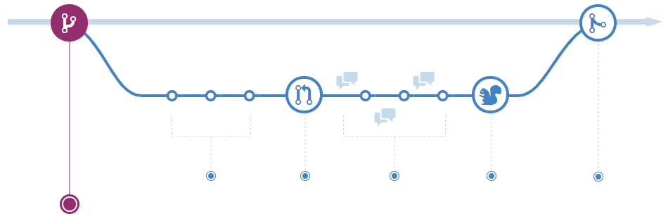 Diagram znázorňující reprezentaci vytvoření větve