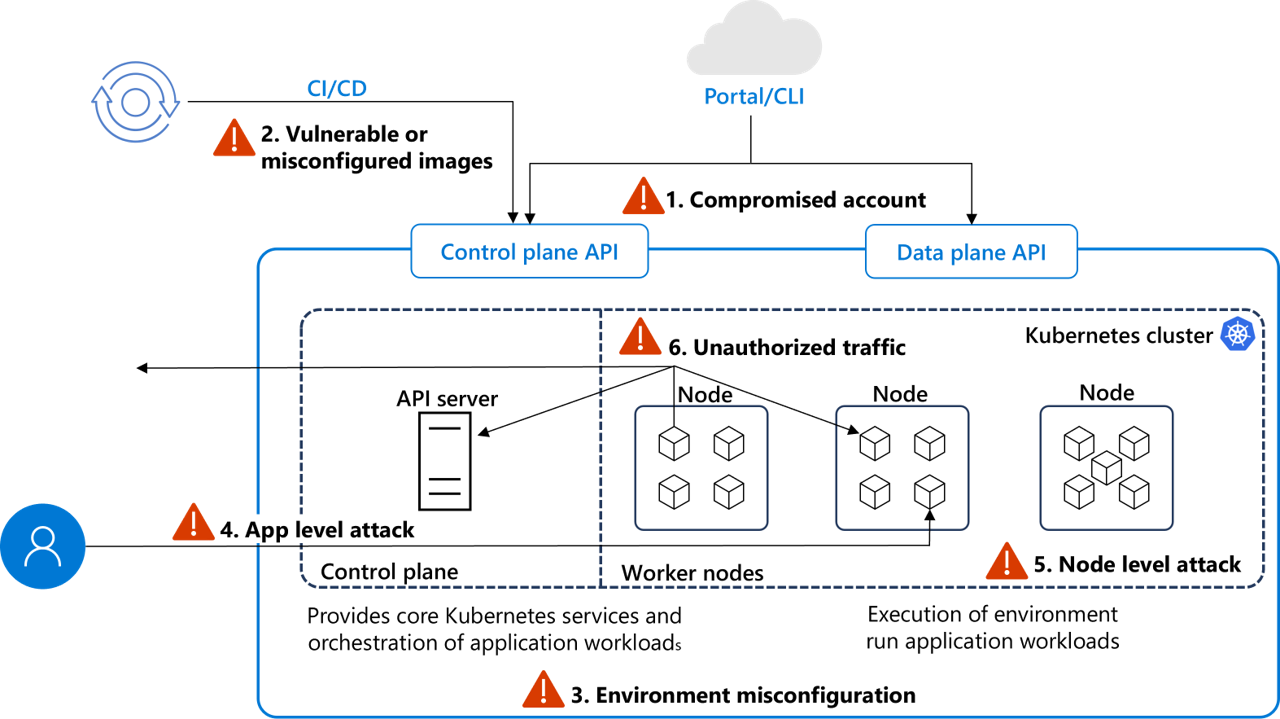 Diagram znázorňující příklad faktorů ohrožení Kubernetes spravovaných službou Kubernetes