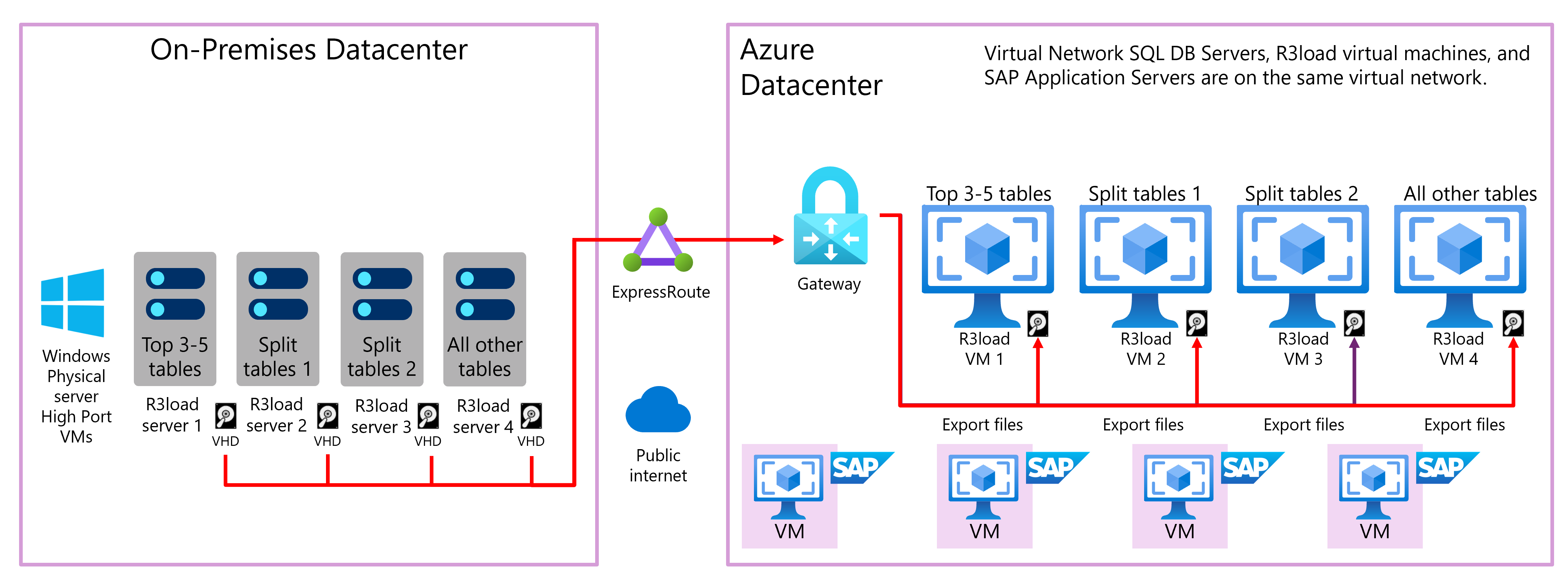 Diagram znázorňující kopírování z místních serverů pro export zatížení R 3 do úložiště objektů blob v Azure přes veřejný internet s kopií A z