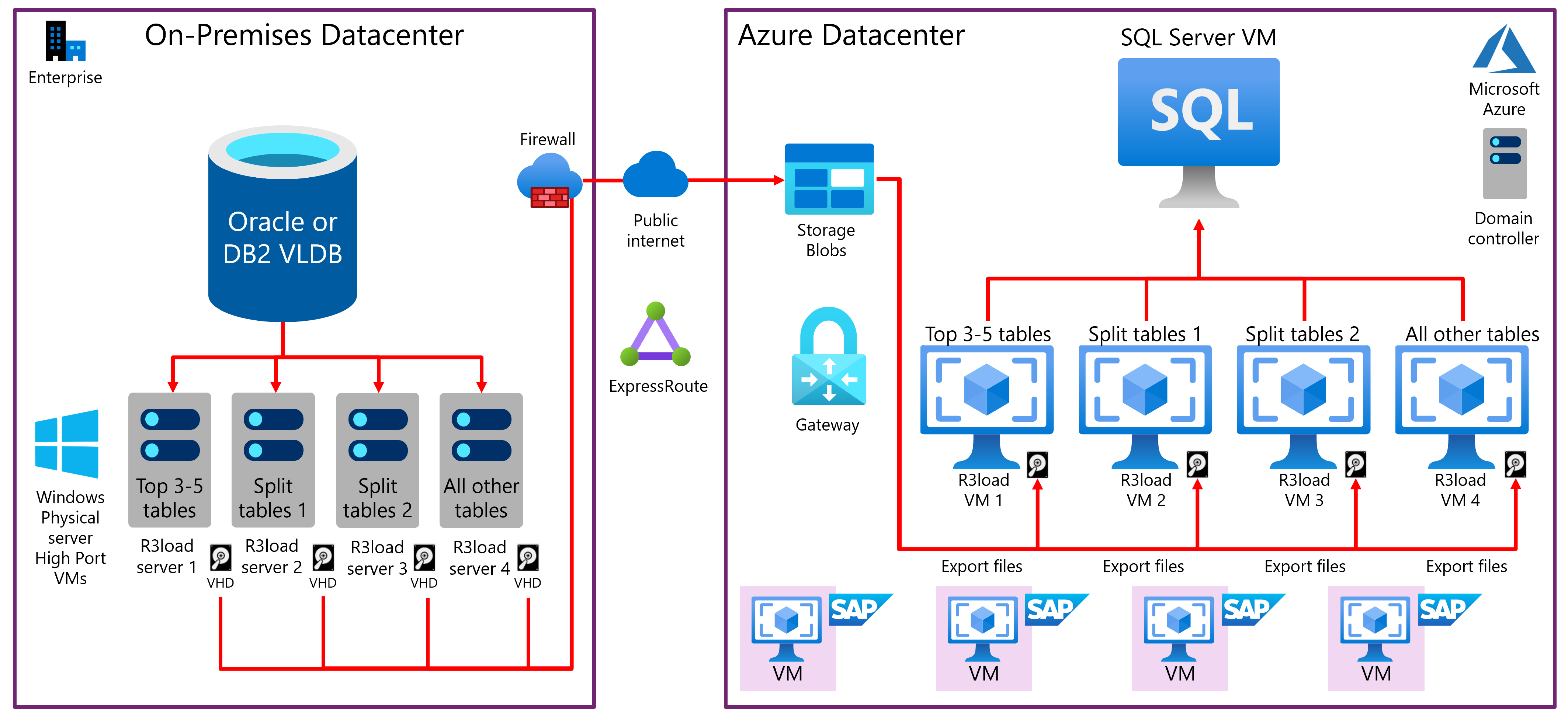 Diagram znázorňující typickou migraci databáze operačního systému V L D B a přechod do Azure