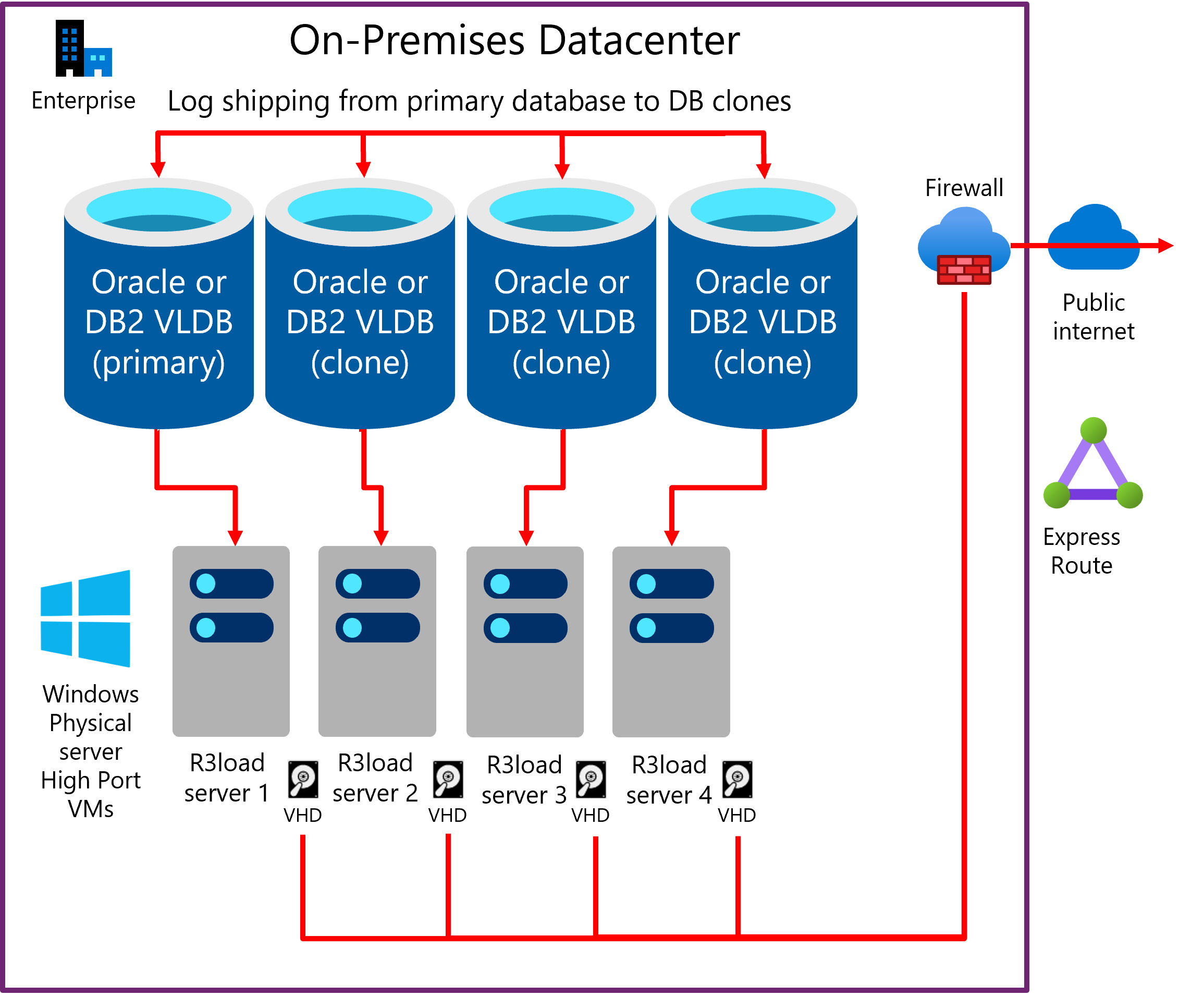 Diagram znázorňující odeslání existujícího provozního protokolu serveru D B do klonování databází Každý server D B má jeden nebo více zátěžových serverů Intel R 3.