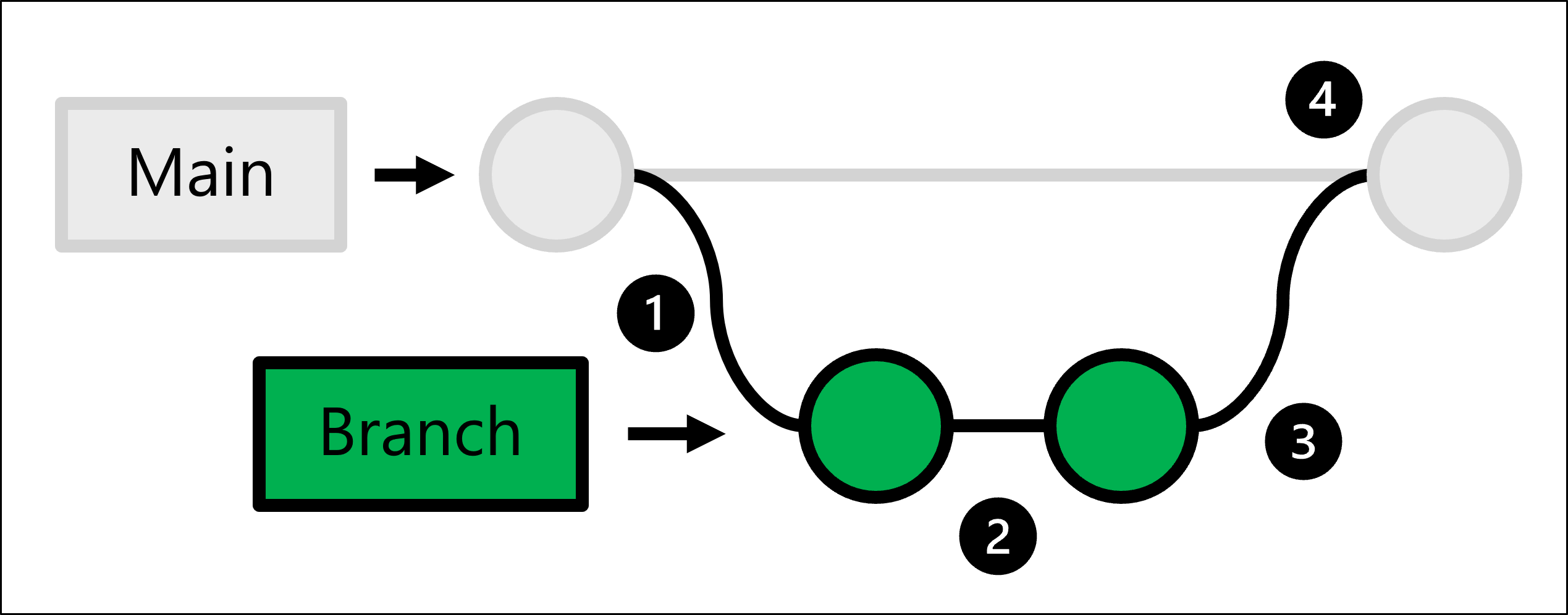 Diagram pracovního postupu vývoje založeného na kmenech