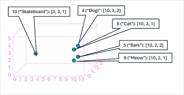 A diagram of tokens plotted on a three-dimensional space.