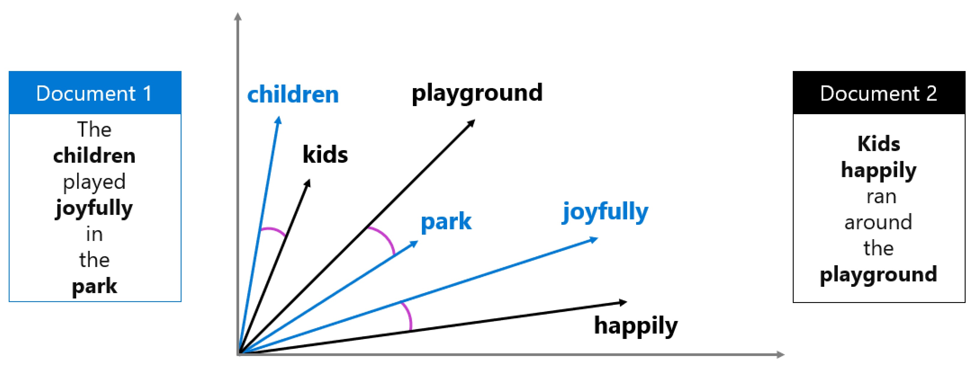 Diagram vektorových vkládání