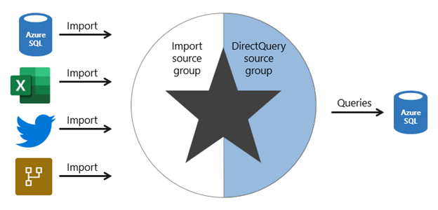 Diagram znázorňuje složený model hvězdicového schématu. Model ukládá importovaná data pro některé tabulky a další tabulky předávací dotazy do podkladového zdroje dat, v tomto případě databáze Azure S Q L.