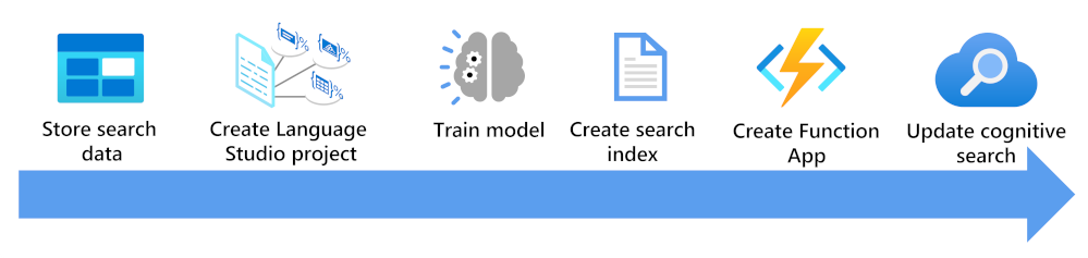 Diagram znázorňující kroky potřebné k obohacení indexu vyhledávání