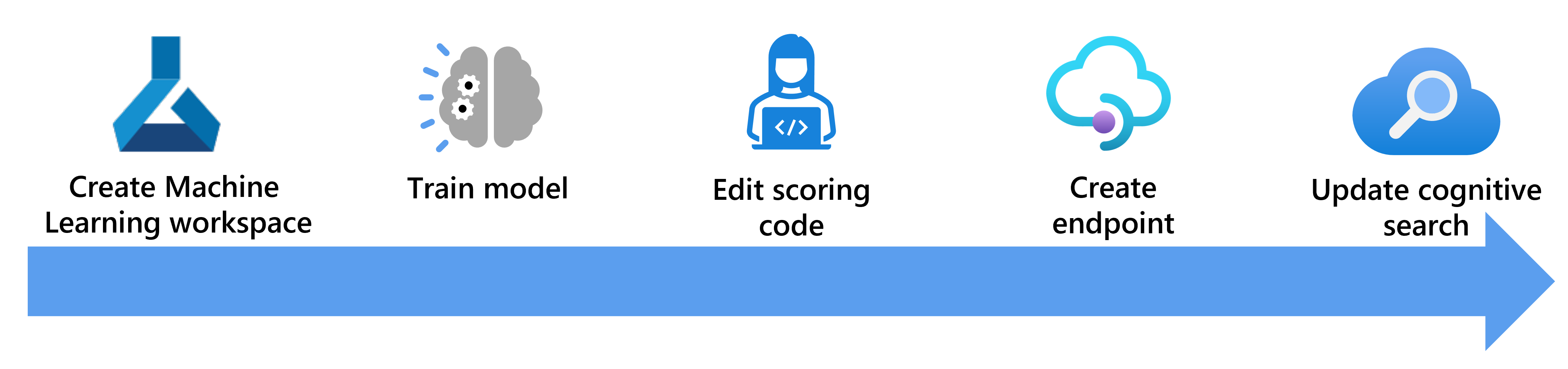 Diagram znázorňující kroky pro obohacení indexu vyhledávání pomocí modelu nástroje Azure AI Machine Learning Studio