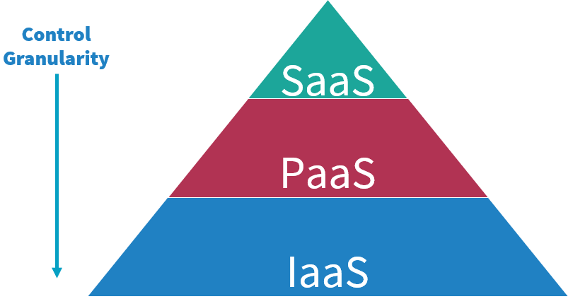 Členitost řízení možností SaaS, PaaS a IaaS