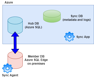 Diagram znázorňující proces Synchronizace dat SQL Azure mezi databází Azure SQL Edge a databází Azure SQL