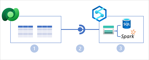 Diagram znázorňující integraci Azure Synapse Linku s Microsoft Dataverse a Azure Synapse Analytics