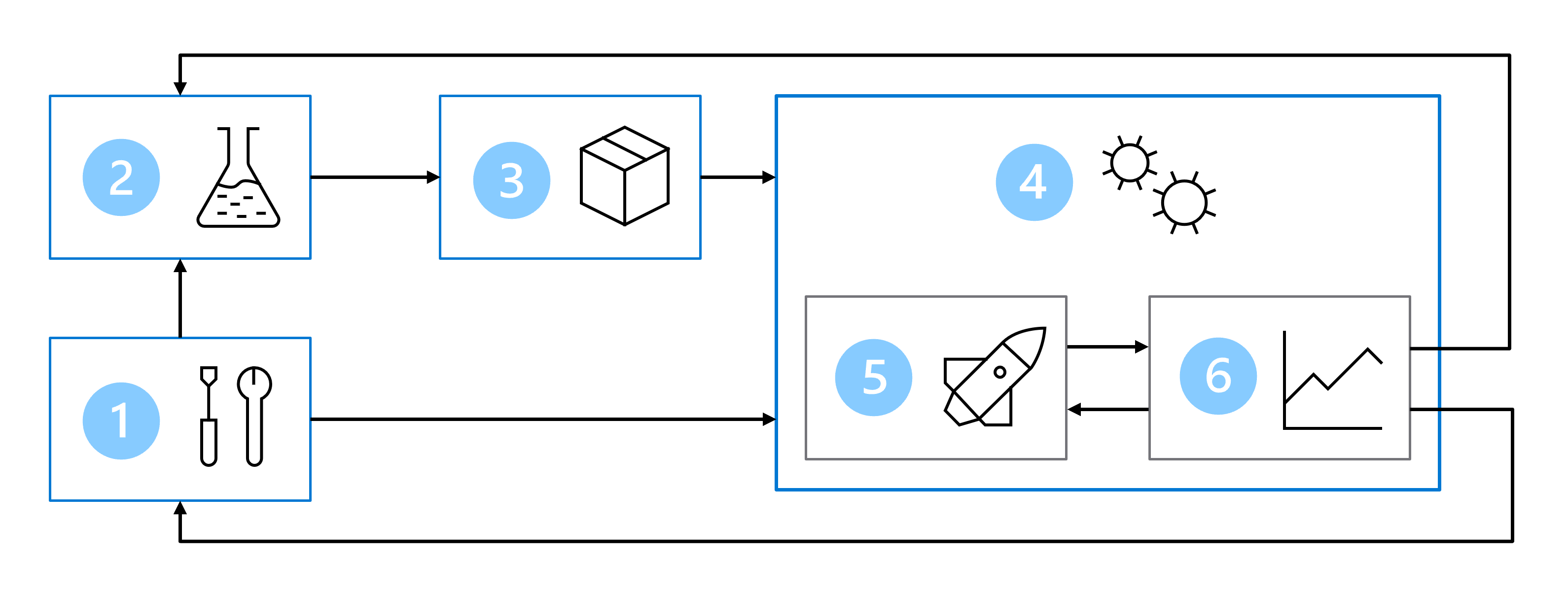 Diagram of an architecture showcasing a typical MLOps project.