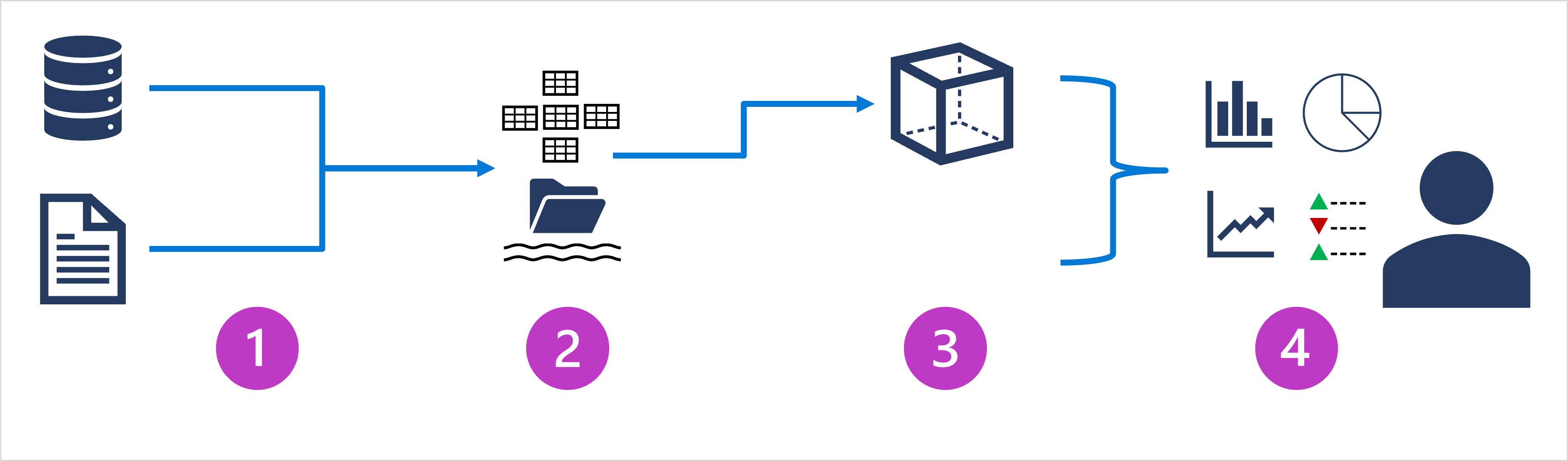 Diagram znázorňující příjem a zpracování dat, analytické úložiště dat, analytický datový model a vizualizaci dat