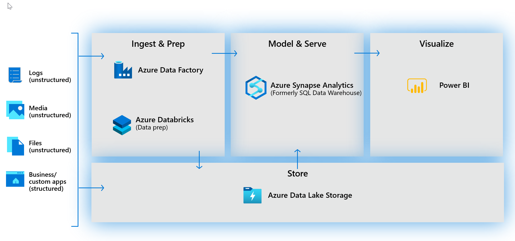 Vytváření moderních datových skladů před Azure Synapse Analytics