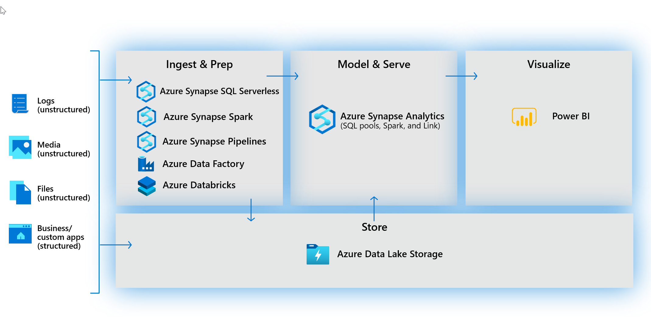 Vytváření moderních datových skladů pomocí Azure Synapse Analytics