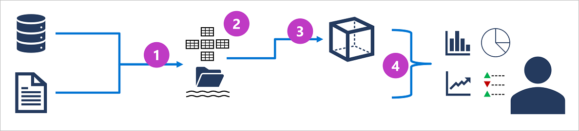 Diagram znázorňující architekturu analytické databáze s očíslovanými prvky popsanými níže