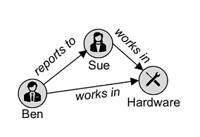 Diagram znázorňující grafovou databázi