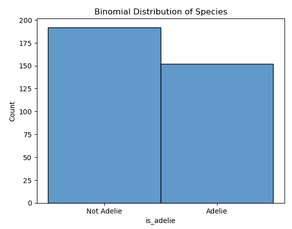 Screenshot of a histogram for a binomial distributed feature.