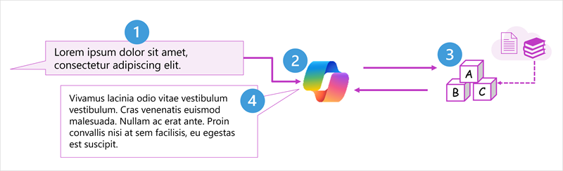 Diagram zpracování výzvy copilotu