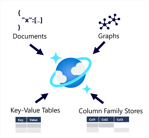 Diagram služby Azure Cosmos DB jako úložiště pro více formátů NoSQL