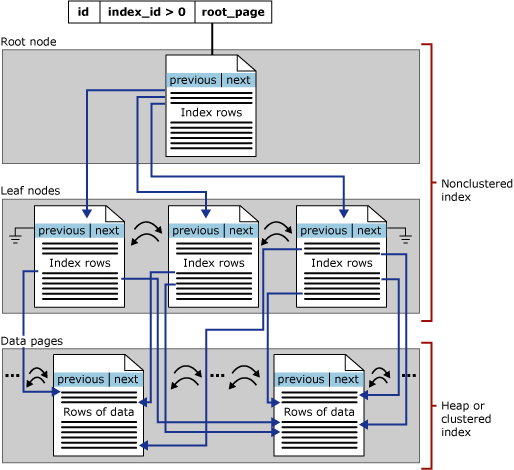 The B-tree architecture of an index in SQL Server and Azure SQL