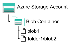 Snímek obrazovky kontejneru úložiště objektů blob v Azure se dvěma objekty blob