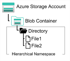 Snímek obrazovky kontejneru úložiště objektů blob Azure s hierarchickým oborem názvů