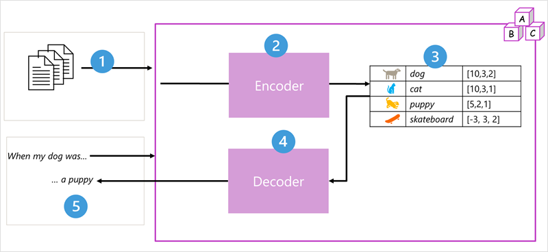 Diagram architektury modelu transformátoru s bloky kodéru a dekodéru