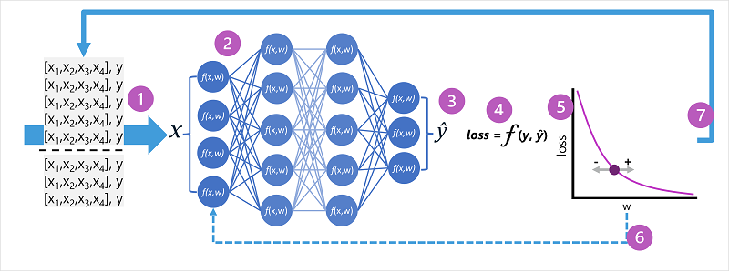 Diagram trénované, vyhodnocované a optimalizované neurální sítě