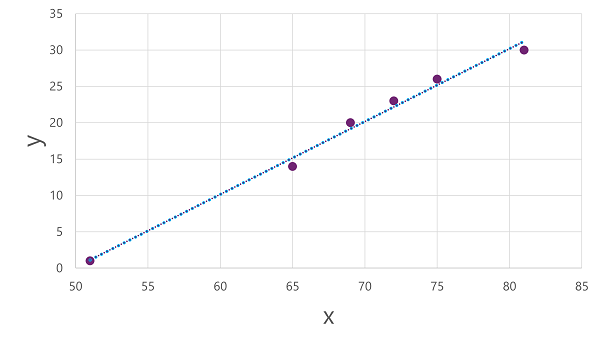 Diagram bodového grafu s přidanou regresní přímkou