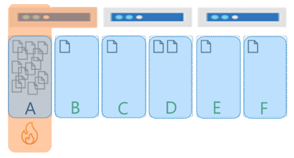 Diagram znázorňující nerovnoměrnou distribuci úložiště