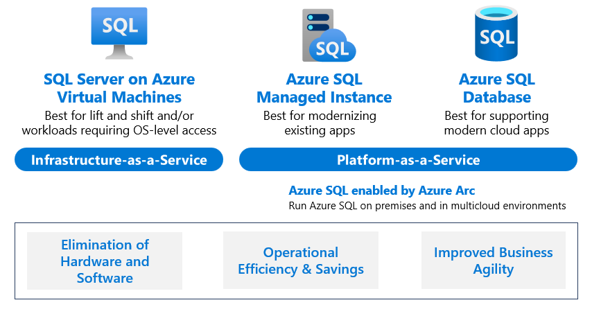 Diagram znázorňující hlavní řešení a scénáře modernizace dat v Azure SQL