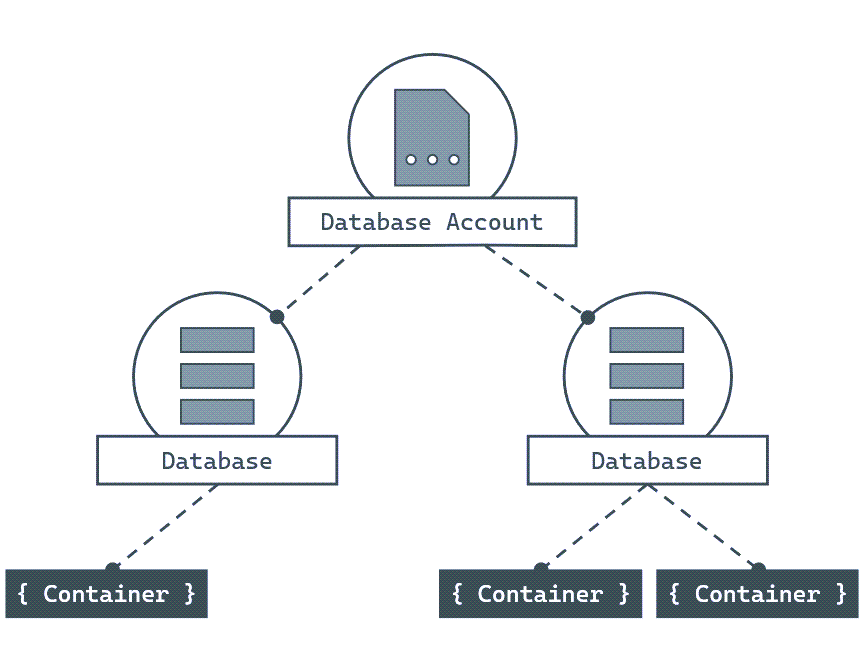 Diagram znázorňující, jak je účet Azure Cosmos DB for NoSQL nadřazeným prostředkem k databázi, což je nadřazený prostředek kontejneru.