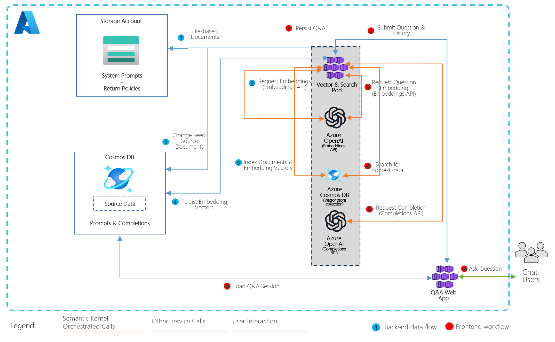 Diagram architektury pro úlohu Generative AI zobrazující aplikaci agenta AI s více tenanty pro koncové uživatele Nová nebo aktualizovaná data se ingestují pomocí kanálu změn, vektorizovaného a uloženého. Uživatelé pracují prostřednictvím agentů umělé inteligence, kteří provádějí vektorové vyhledávání a generují odpovědi s historií chatu uloženou ve službě Azure Cosmos DB.